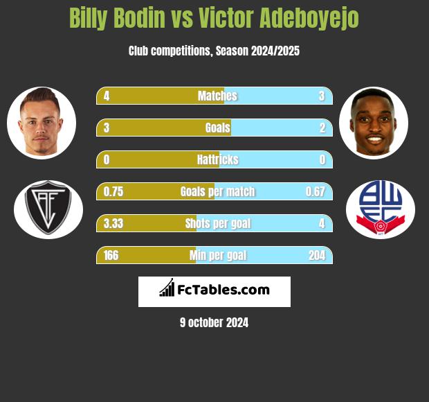 Billy Bodin vs Victor Adeboyejo h2h player stats