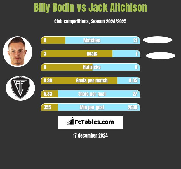 Billy Bodin vs Jack Aitchison h2h player stats