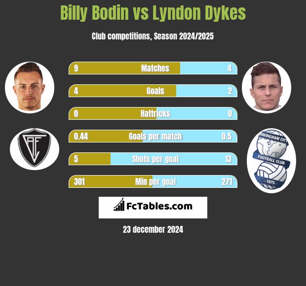 Billy Bodin vs Lyndon Dykes h2h player stats