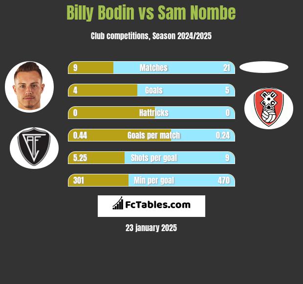 Billy Bodin vs Sam Nombe h2h player stats