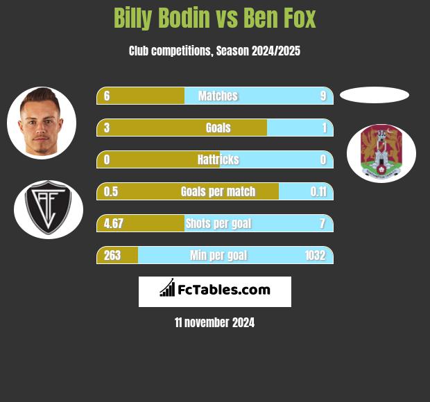 Billy Bodin vs Ben Fox h2h player stats