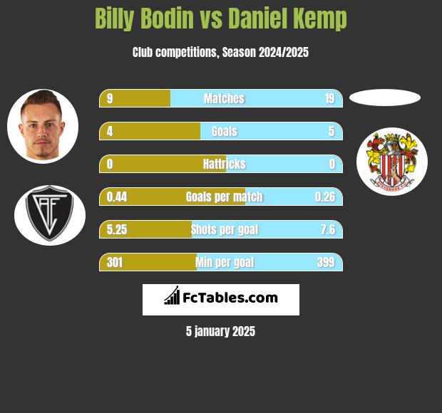 Billy Bodin vs Daniel Kemp h2h player stats