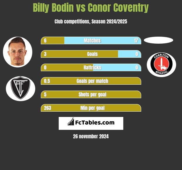 Billy Bodin vs Conor Coventry h2h player stats