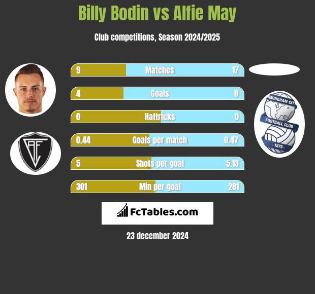 Billy Bodin vs Alfie May h2h player stats