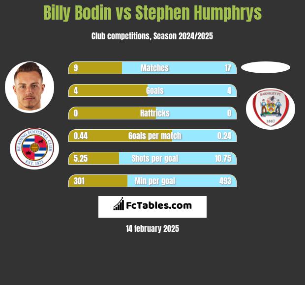 Billy Bodin vs Stephen Humphrys h2h player stats