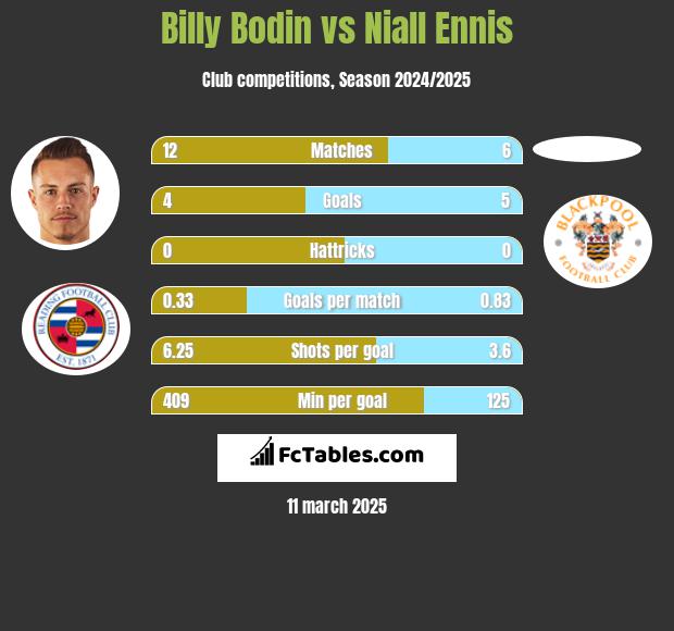 Billy Bodin vs Niall Ennis h2h player stats