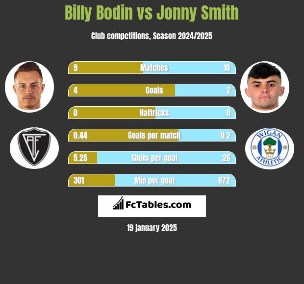 Billy Bodin vs Jonny Smith h2h player stats