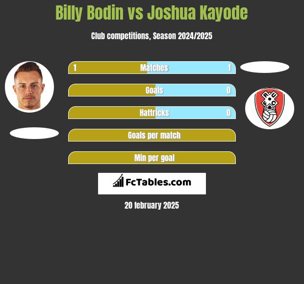 Billy Bodin vs Joshua Kayode h2h player stats