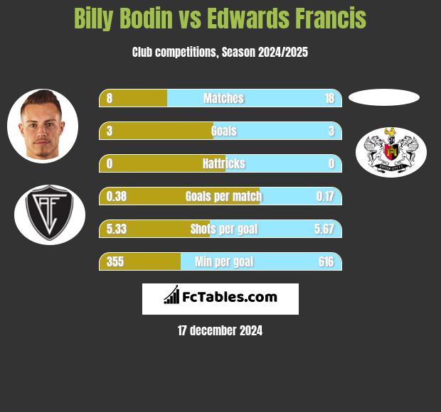 Billy Bodin vs Edwards Francis h2h player stats