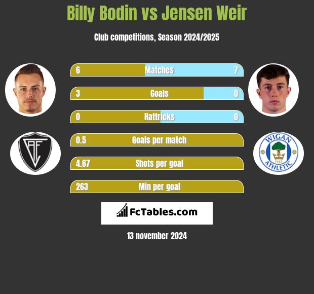 Billy Bodin vs Jensen Weir h2h player stats