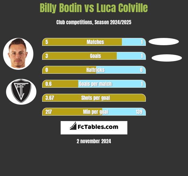 Billy Bodin vs Luca Colville h2h player stats