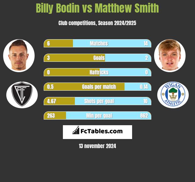 Billy Bodin vs Matthew Smith h2h player stats