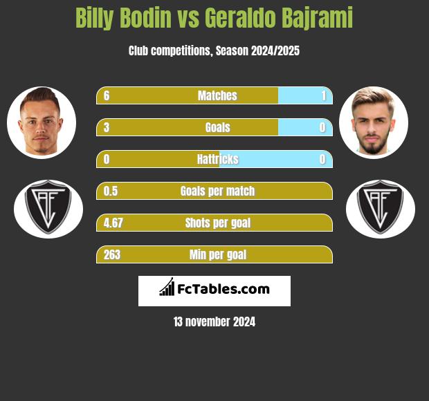 Billy Bodin vs Geraldo Bajrami h2h player stats