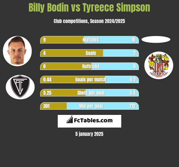 Billy Bodin vs Tyreece Simpson h2h player stats