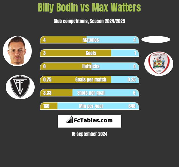 Billy Bodin vs Max Watters h2h player stats