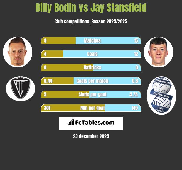 Billy Bodin vs Jay Stansfield h2h player stats