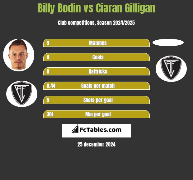 Billy Bodin vs Ciaran Gilligan h2h player stats