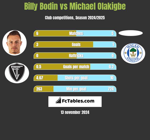 Billy Bodin vs Michael Olakigbe h2h player stats