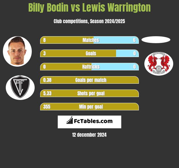 Billy Bodin vs Lewis Warrington h2h player stats