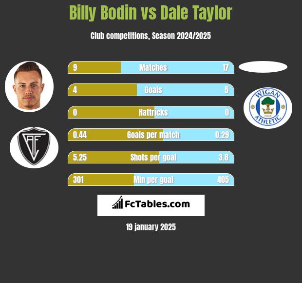 Billy Bodin vs Dale Taylor h2h player stats