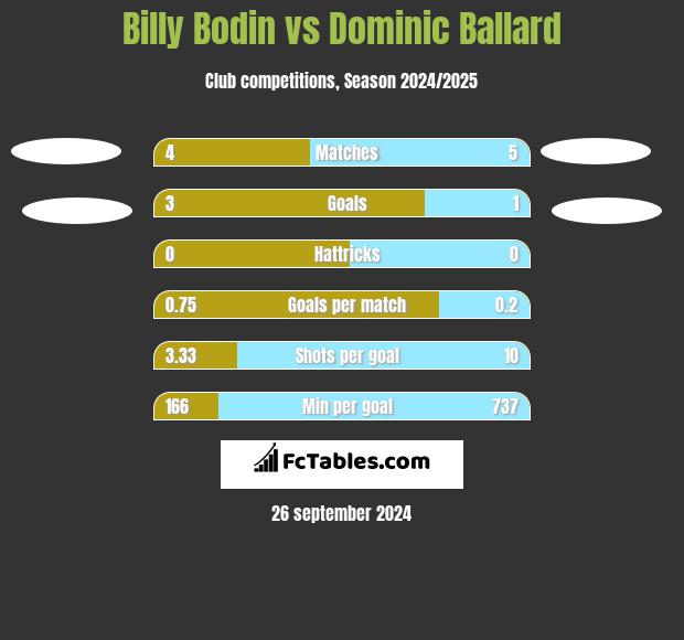 Billy Bodin vs Dominic Ballard h2h player stats