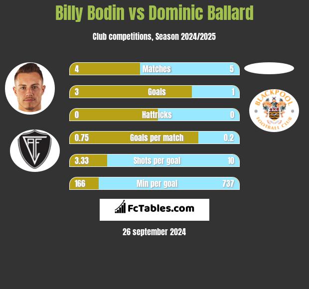 Billy Bodin vs Dominic Ballard h2h player stats