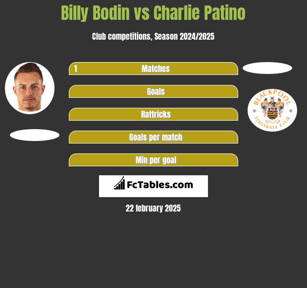 Billy Bodin vs Charlie Patino h2h player stats