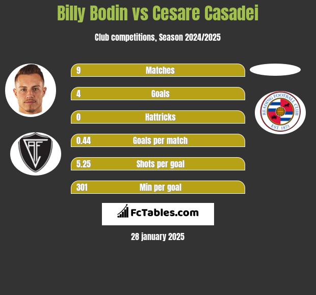 Billy Bodin vs Cesare Casadei h2h player stats