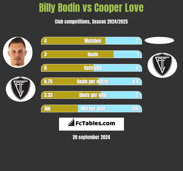 Billy Bodin vs Cooper Love h2h player stats