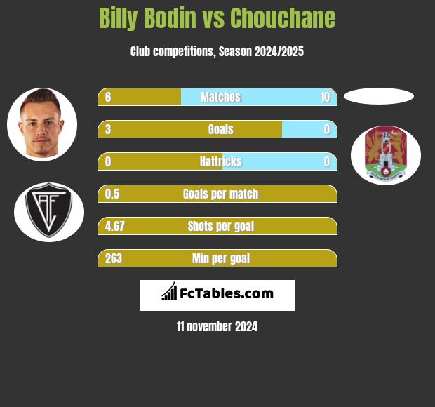 Billy Bodin vs Chouchane h2h player stats