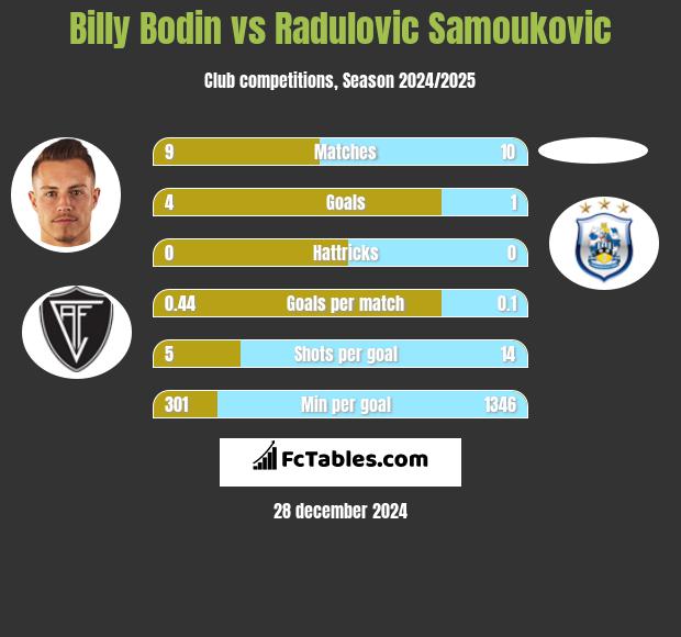 Billy Bodin vs Radulovic Samoukovic h2h player stats