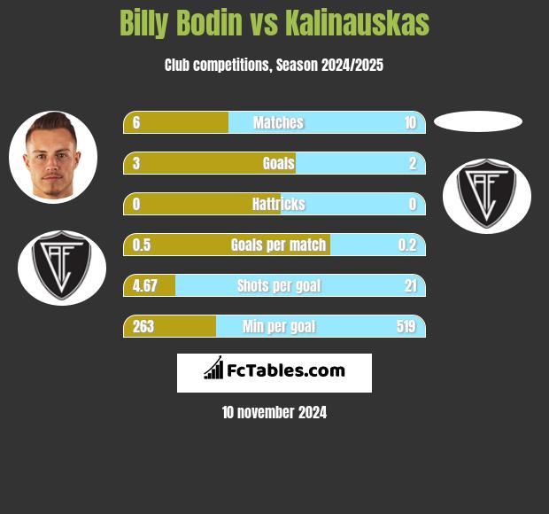 Billy Bodin vs Kalinauskas h2h player stats