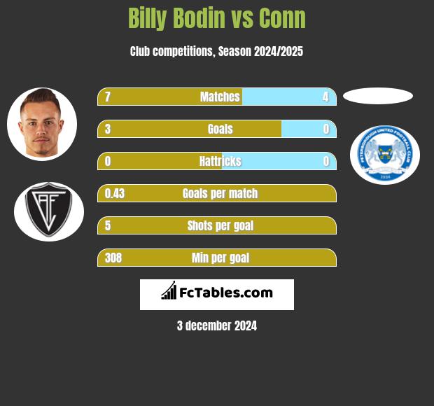 Billy Bodin vs Conn h2h player stats