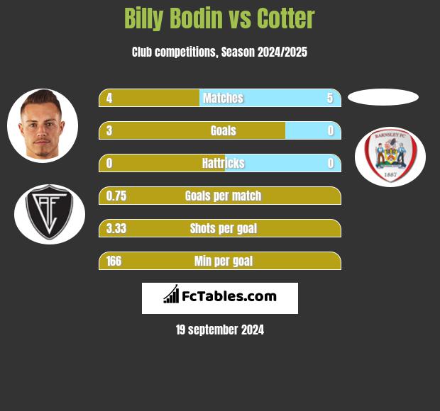 Billy Bodin vs Cotter h2h player stats