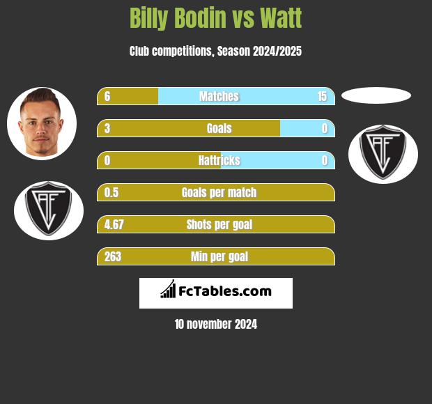 Billy Bodin vs Watt h2h player stats