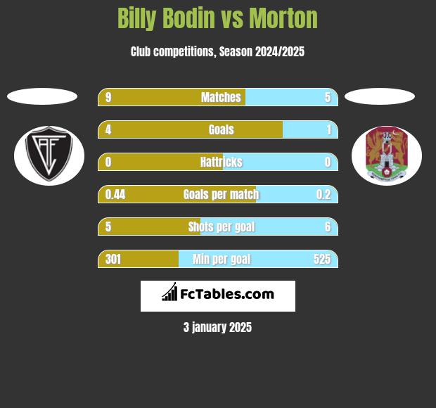 Billy Bodin vs Morton h2h player stats