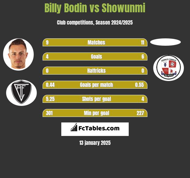 Billy Bodin vs Showunmi h2h player stats