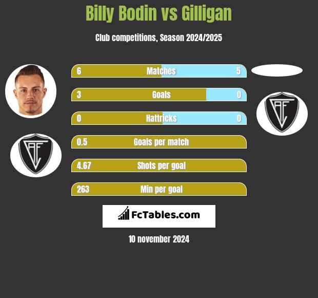 Billy Bodin vs Gilligan h2h player stats