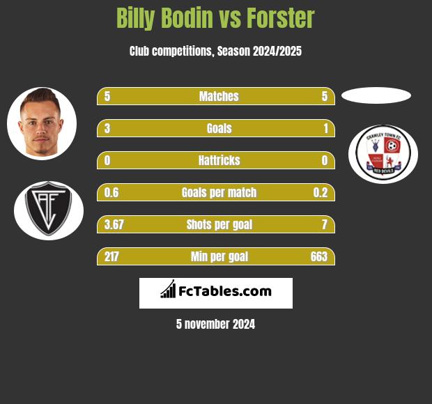 Billy Bodin vs Forster h2h player stats