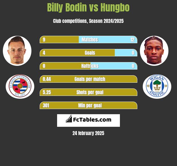 Billy Bodin vs Hungbo h2h player stats