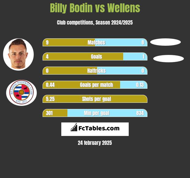 Billy Bodin vs Wellens h2h player stats