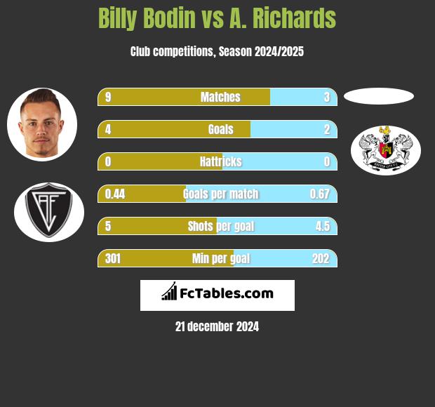 Billy Bodin vs A. Richards h2h player stats