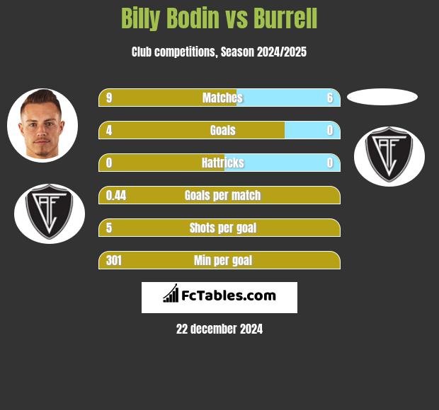 Billy Bodin vs Burrell h2h player stats