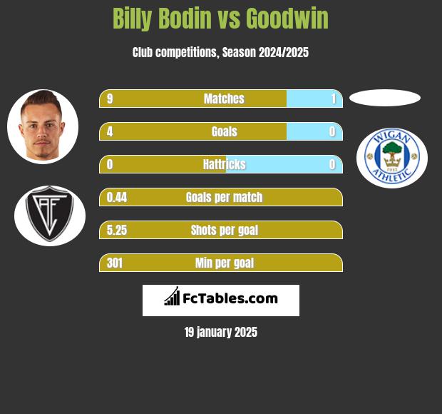 Billy Bodin vs Goodwin h2h player stats