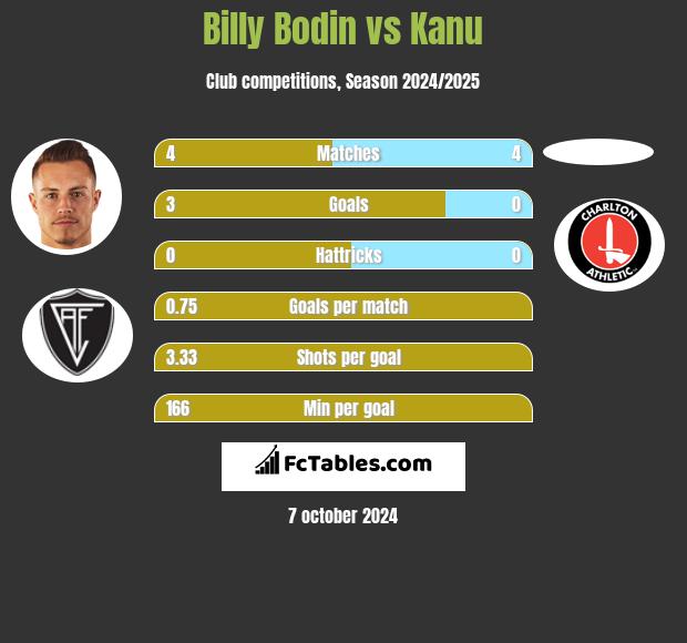 Billy Bodin vs Kanu h2h player stats