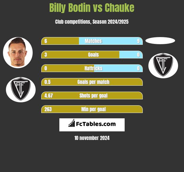 Billy Bodin vs Chauke h2h player stats