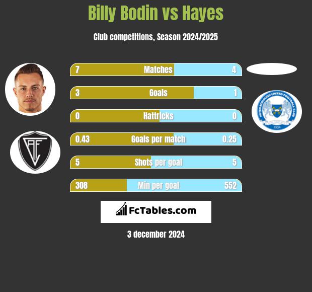 Billy Bodin vs Hayes h2h player stats