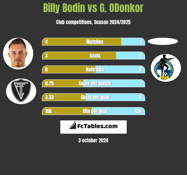 Billy Bodin vs G. ODonkor h2h player stats