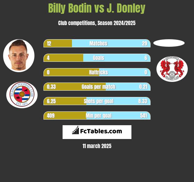 Billy Bodin vs J. Donley h2h player stats