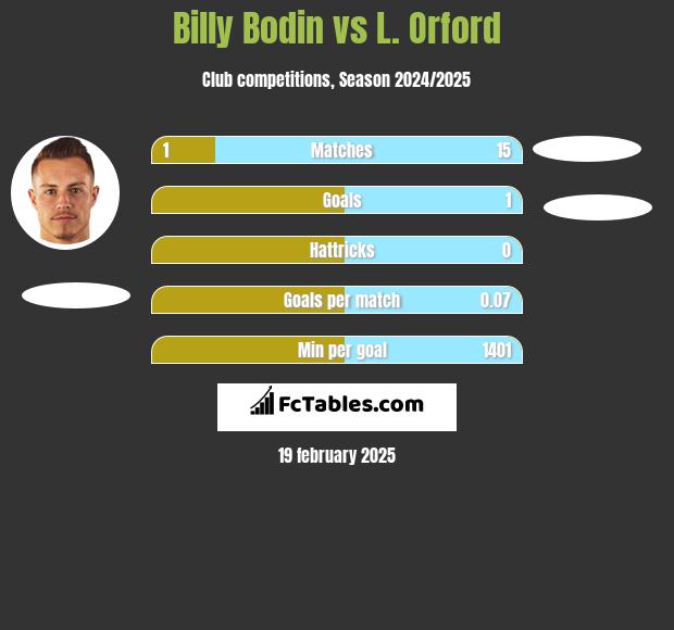 Billy Bodin vs L. Orford h2h player stats